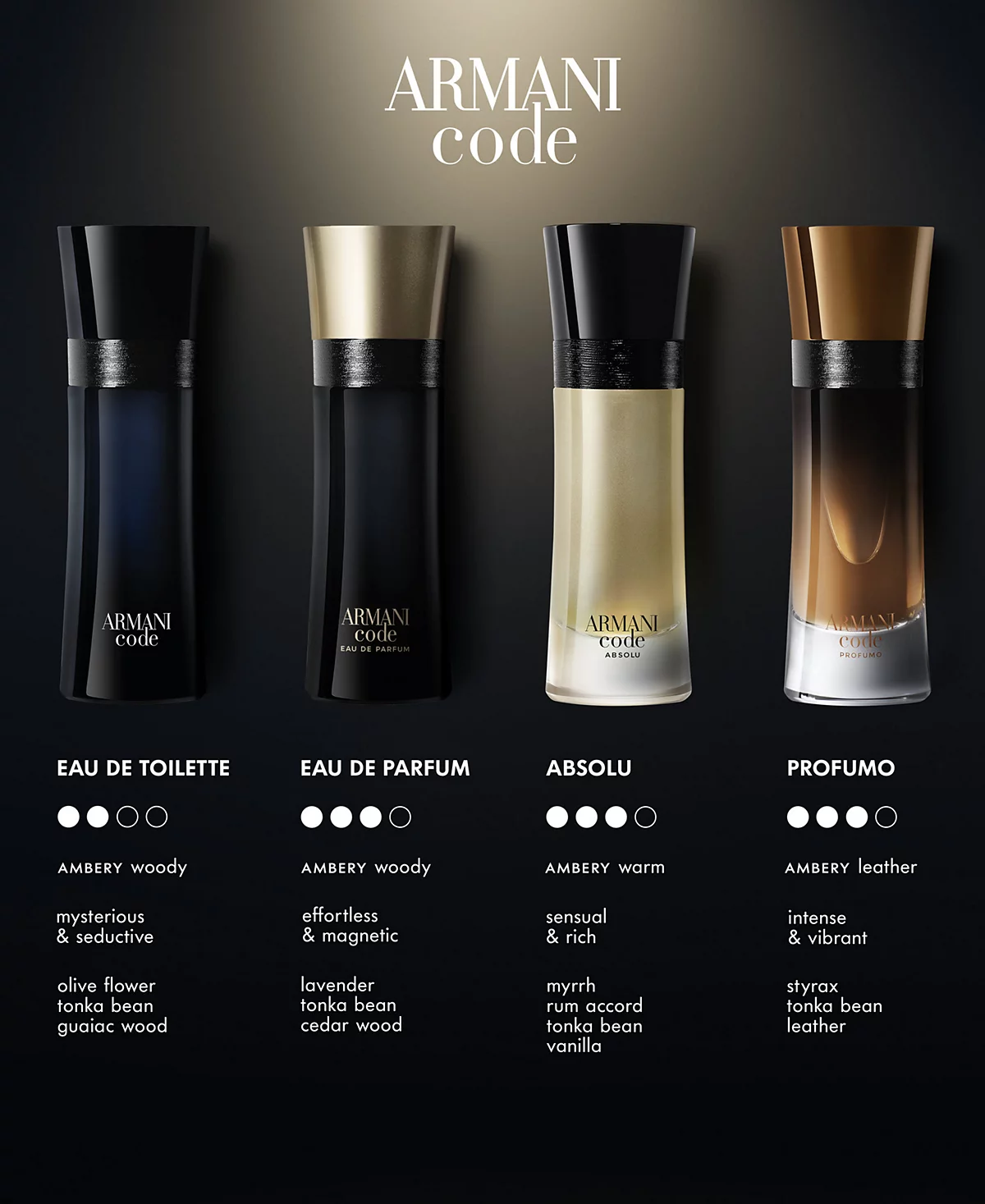 Armani Code 3.7 oz EDP for Men